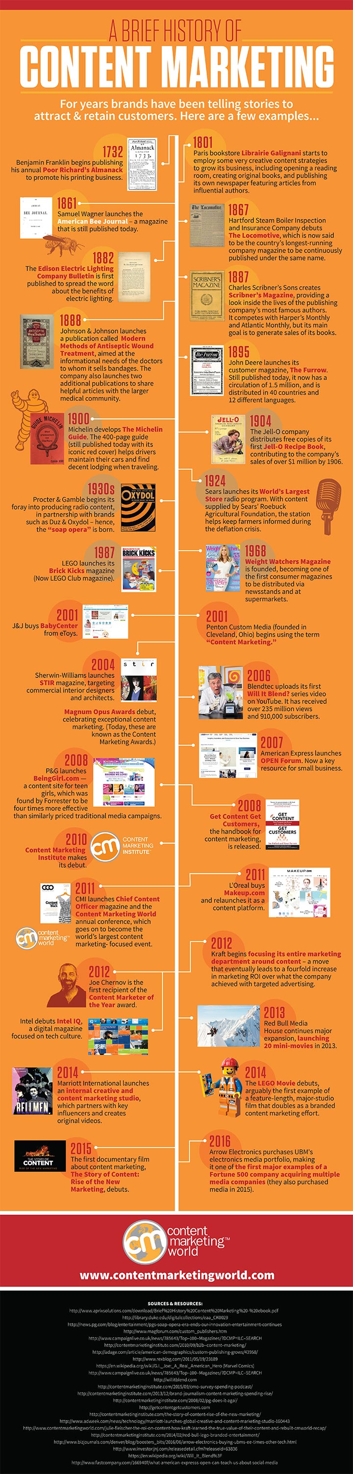 History-of-Content-Marketing-Infographic