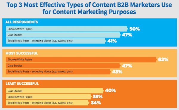 Contenus les plus efficaces en content marketing b2b