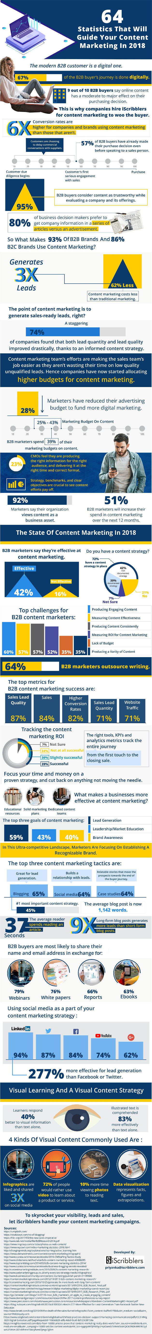 infographie sur les statistiques de content marketing