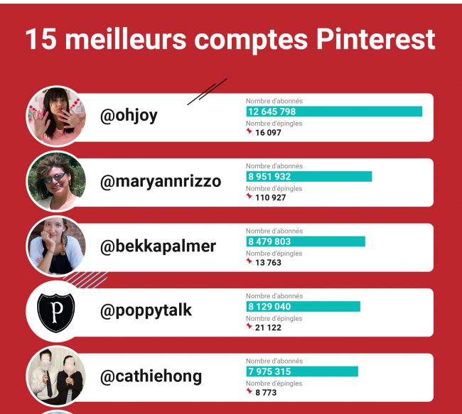 top 15 des influencers de Pinterest selon semrush