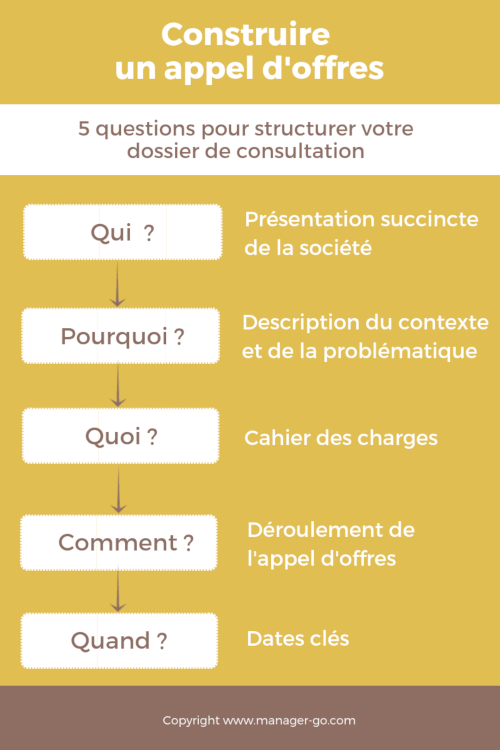 infographie étape appel d'offres