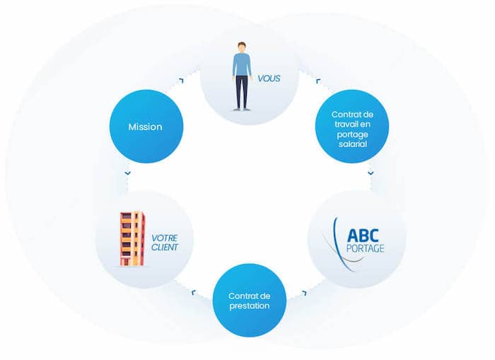 Le portage salarial pour un rédacteur web
