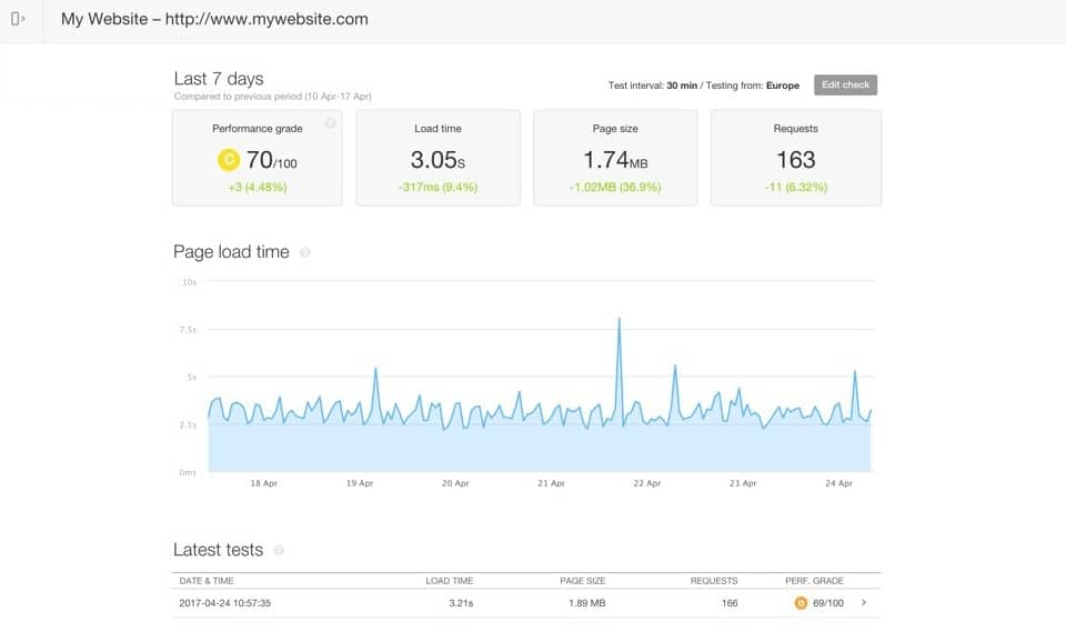 page speed monitoring vitesse de site